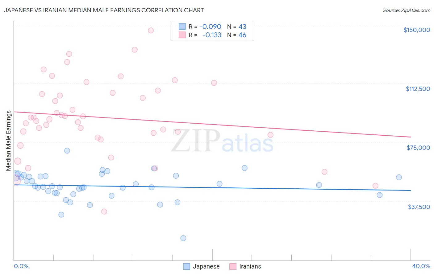 Japanese vs Iranian Median Male Earnings