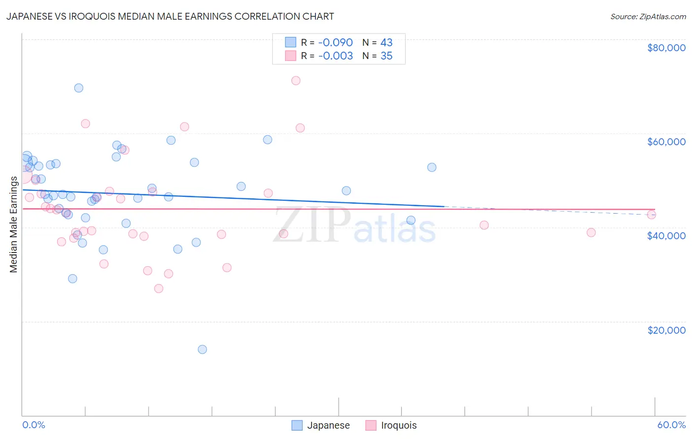 Japanese vs Iroquois Median Male Earnings