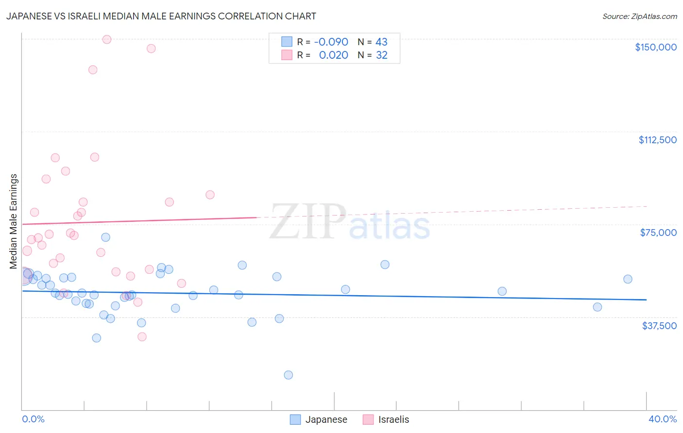 Japanese vs Israeli Median Male Earnings