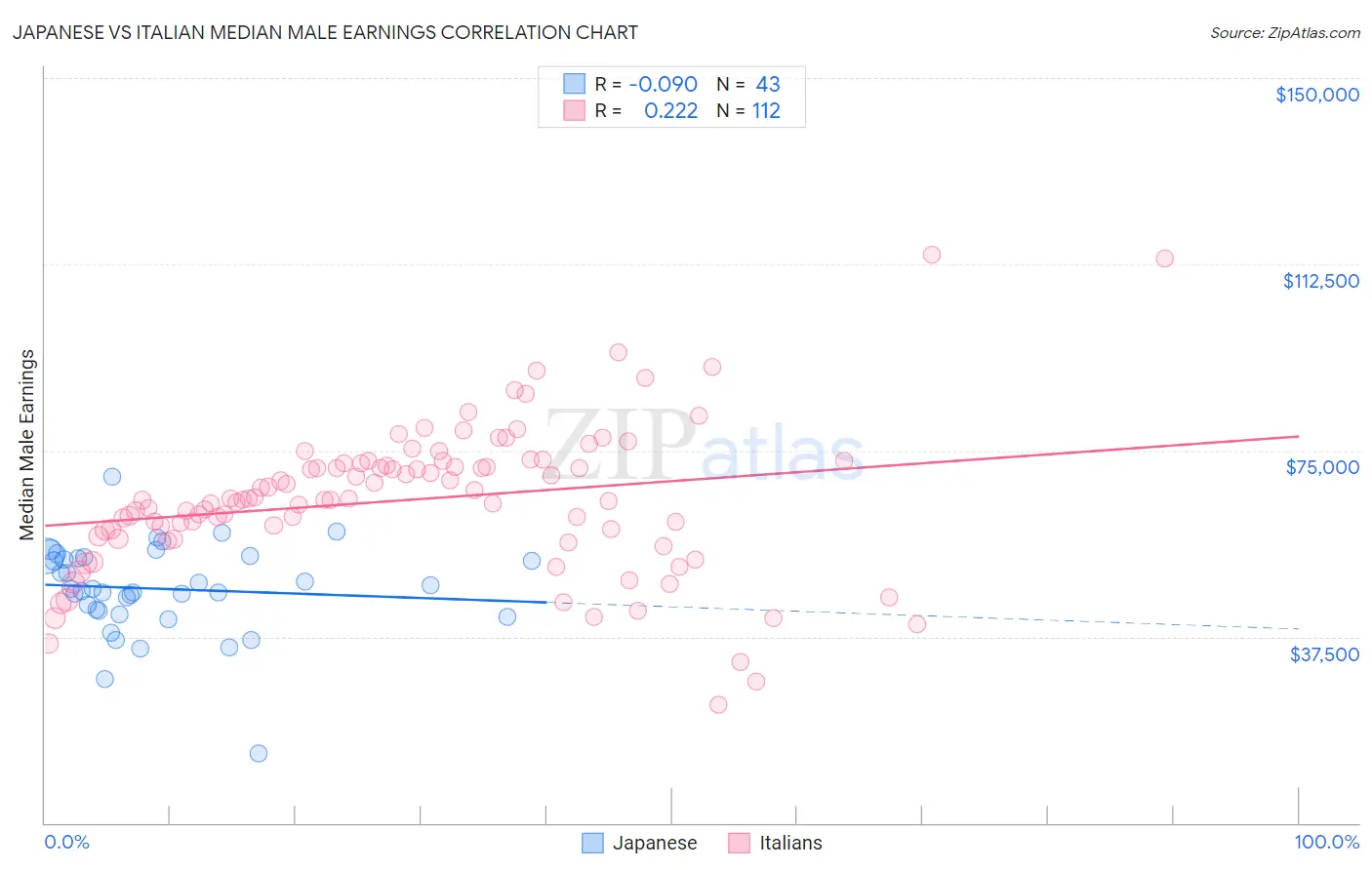 Japanese vs Italian Median Male Earnings