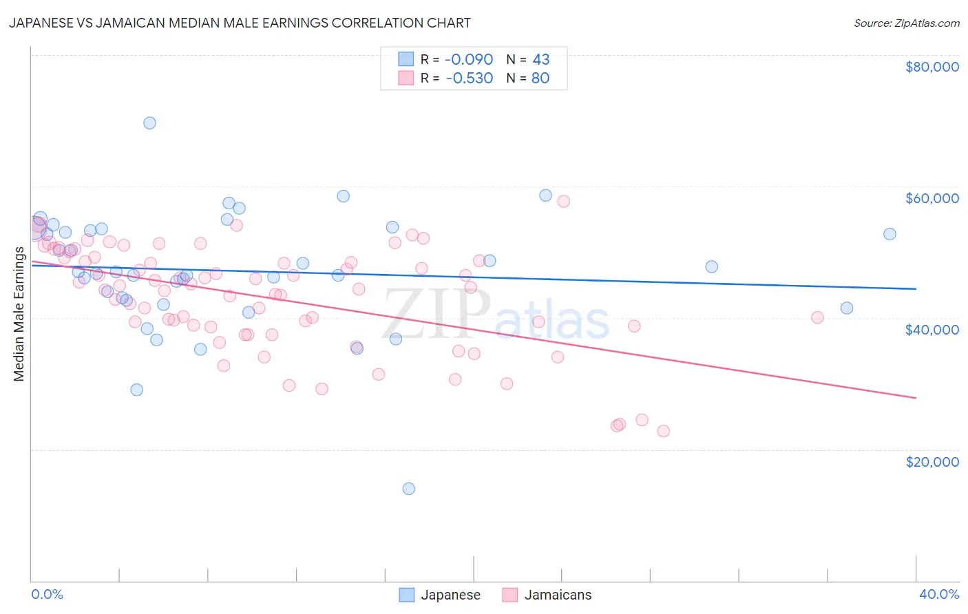 Japanese vs Jamaican Median Male Earnings