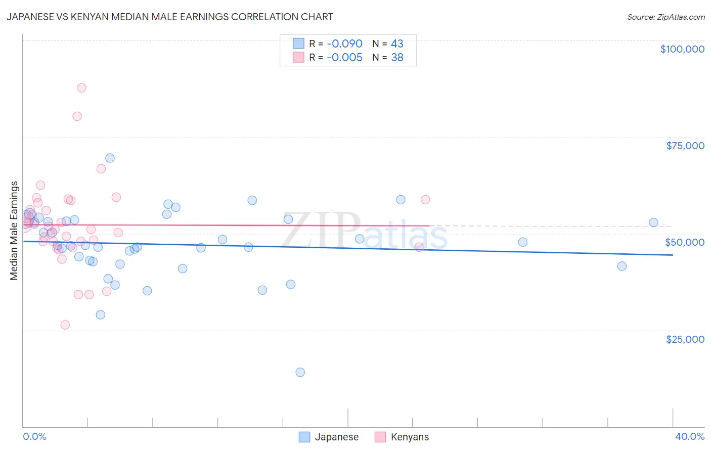 Japanese vs Kenyan Median Male Earnings