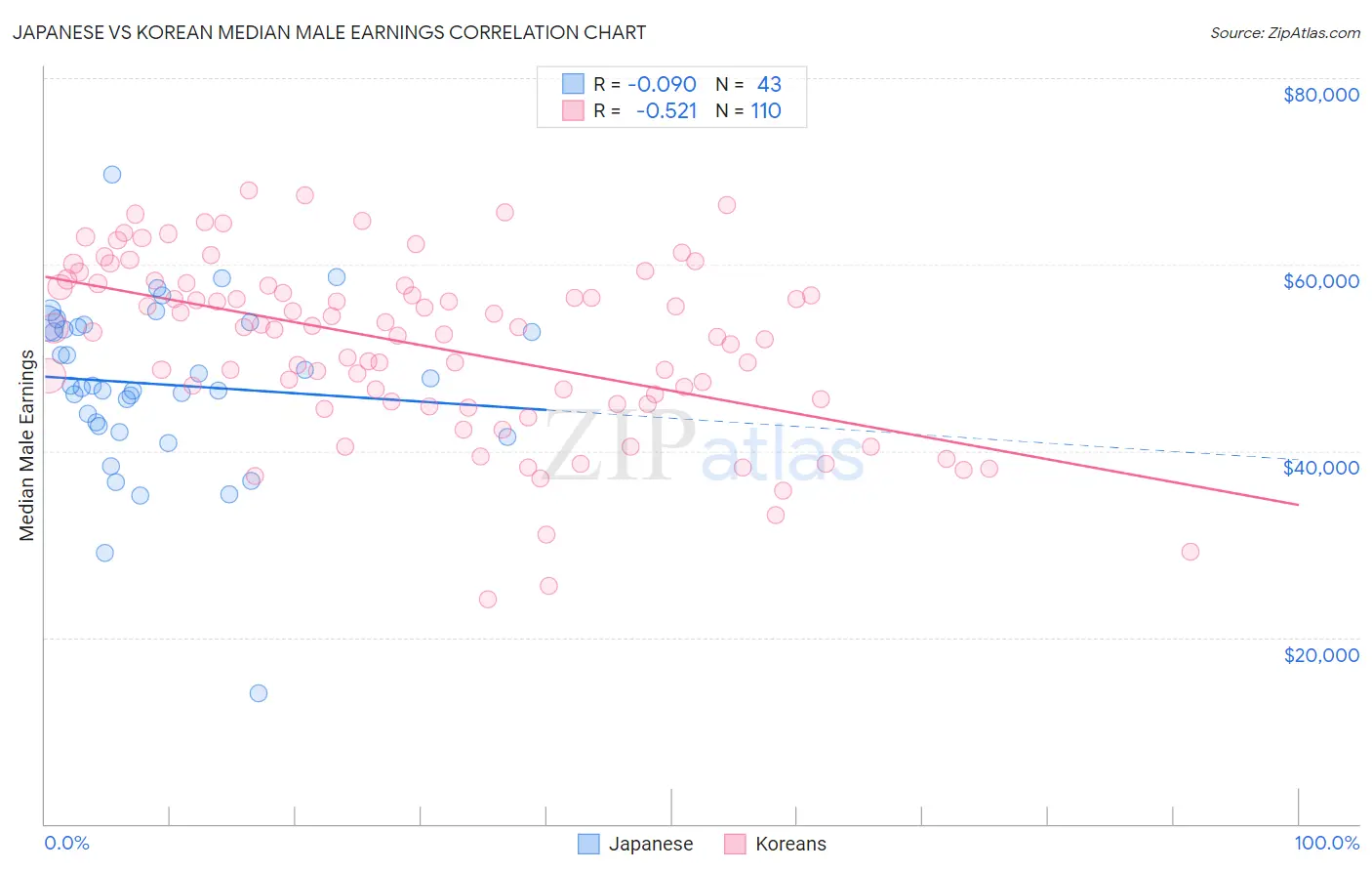 Japanese vs Korean Median Male Earnings