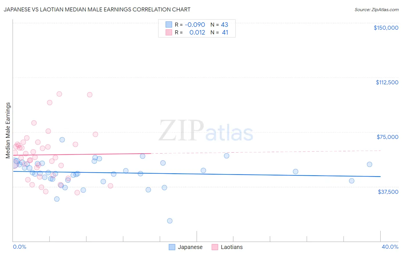 Japanese vs Laotian Median Male Earnings