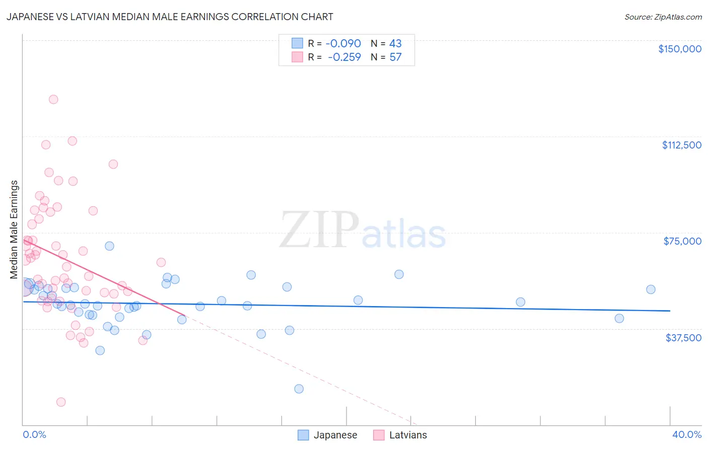 Japanese vs Latvian Median Male Earnings