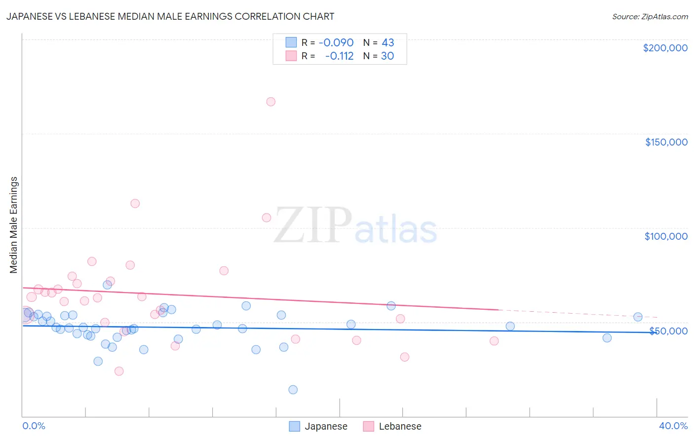 Japanese vs Lebanese Median Male Earnings