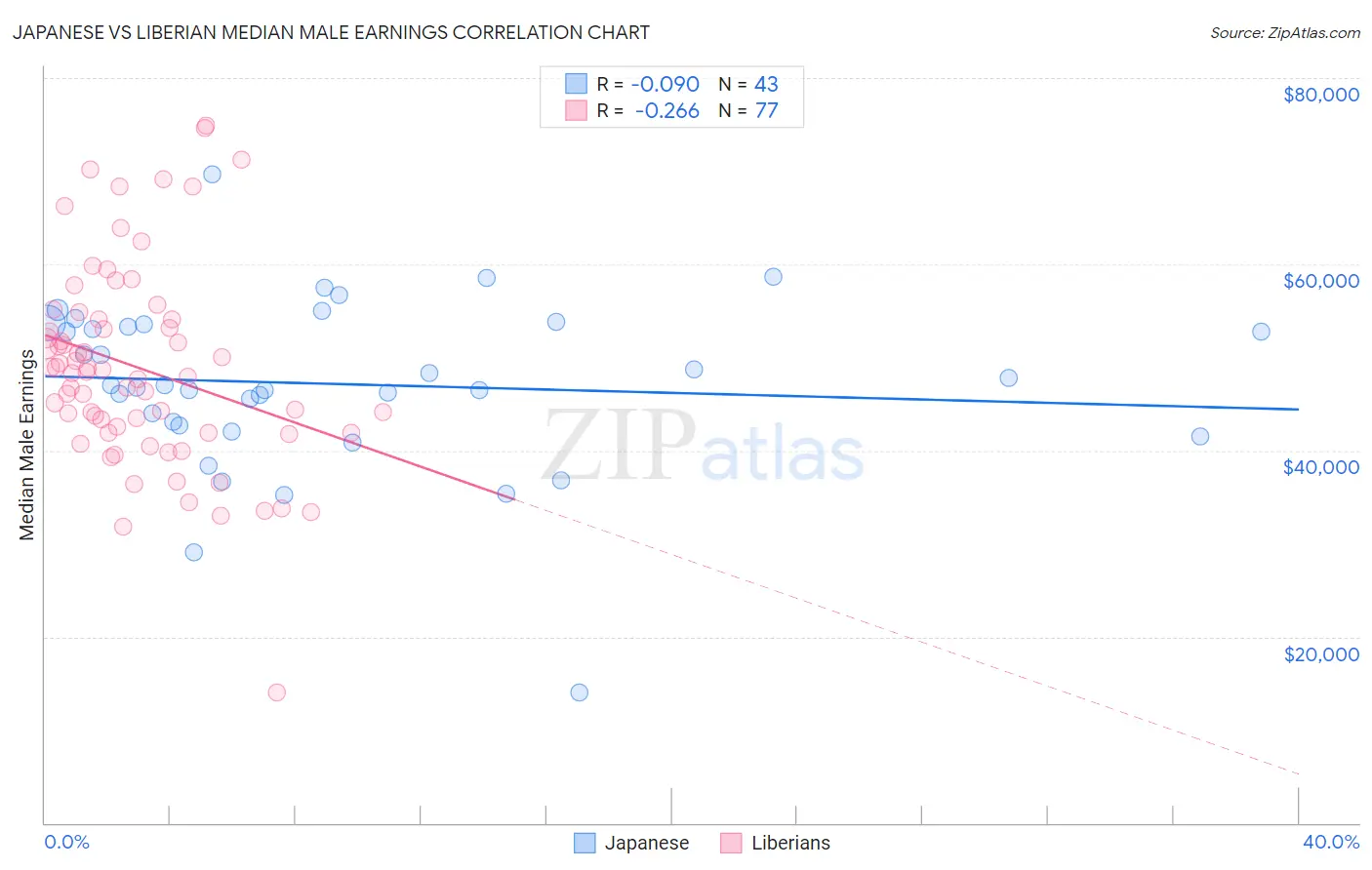 Japanese vs Liberian Median Male Earnings