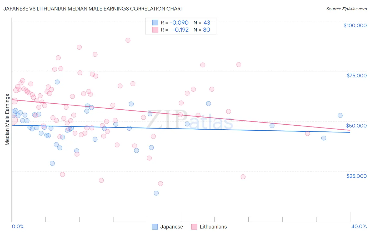 Japanese vs Lithuanian Median Male Earnings