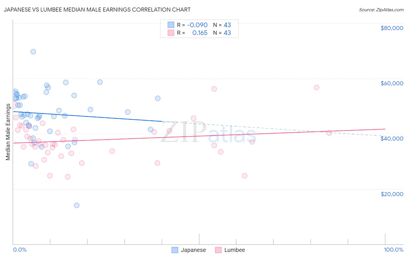 Japanese vs Lumbee Median Male Earnings
