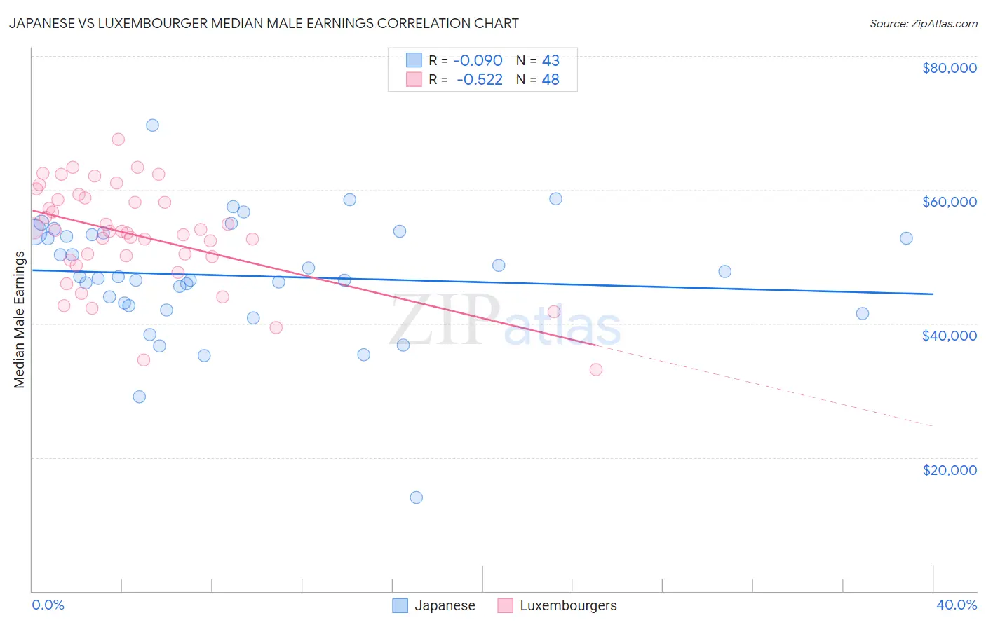 Japanese vs Luxembourger Median Male Earnings