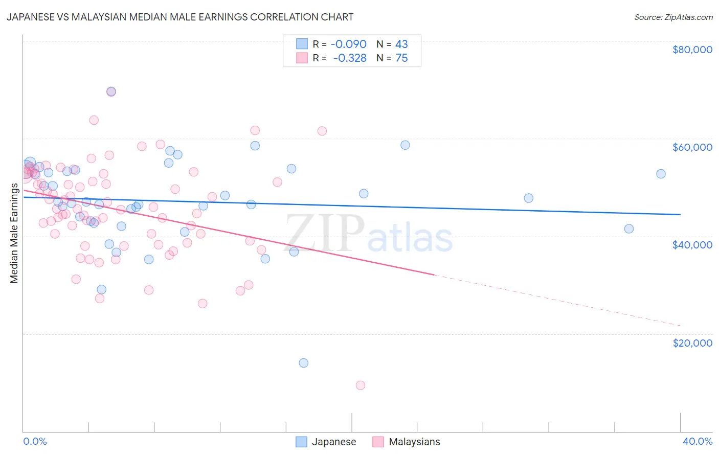 Japanese vs Malaysian Median Male Earnings