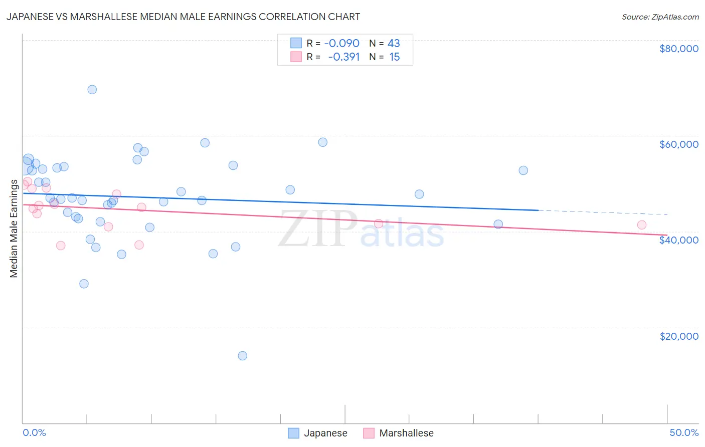 Japanese vs Marshallese Median Male Earnings