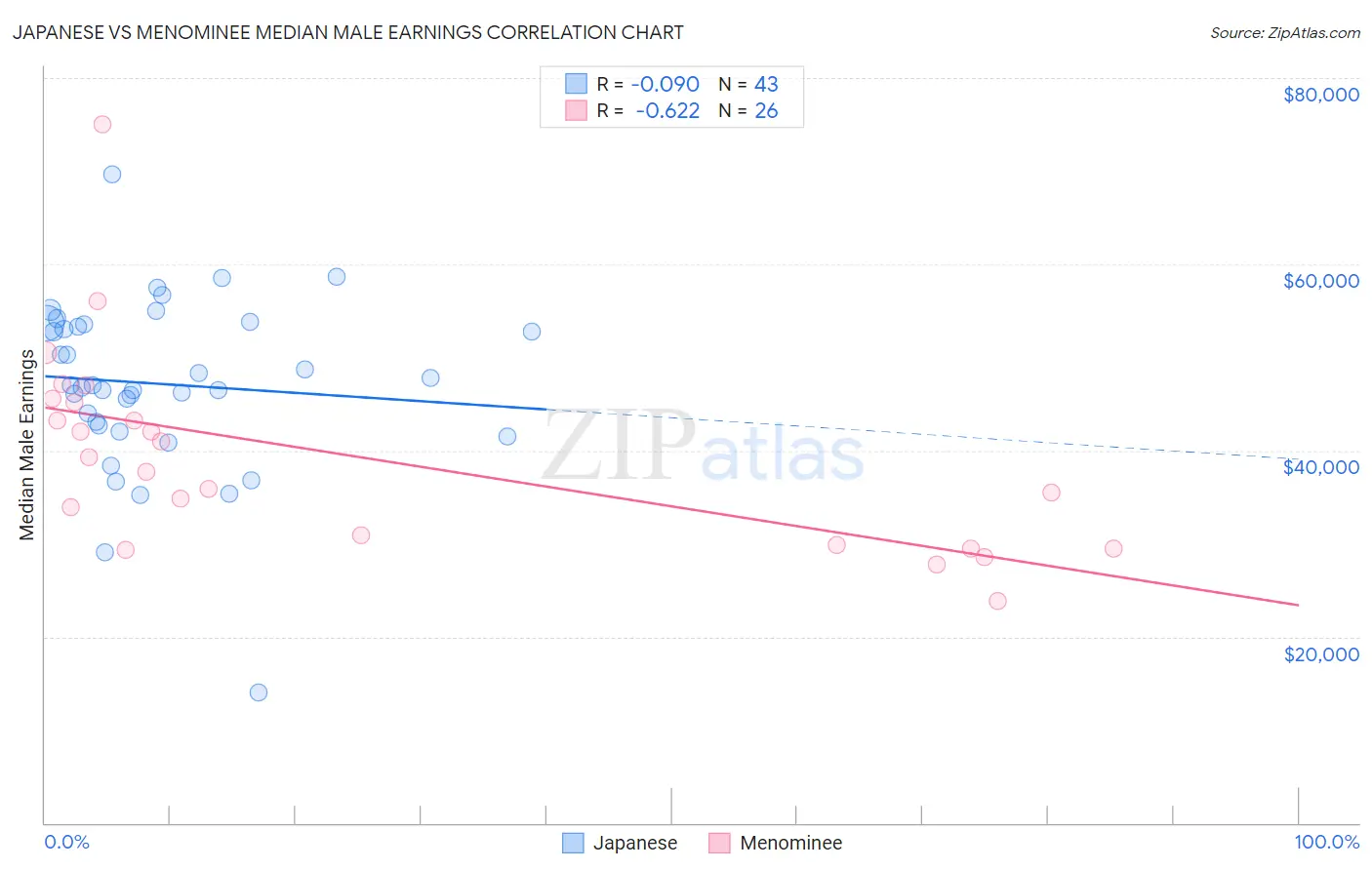 Japanese vs Menominee Median Male Earnings