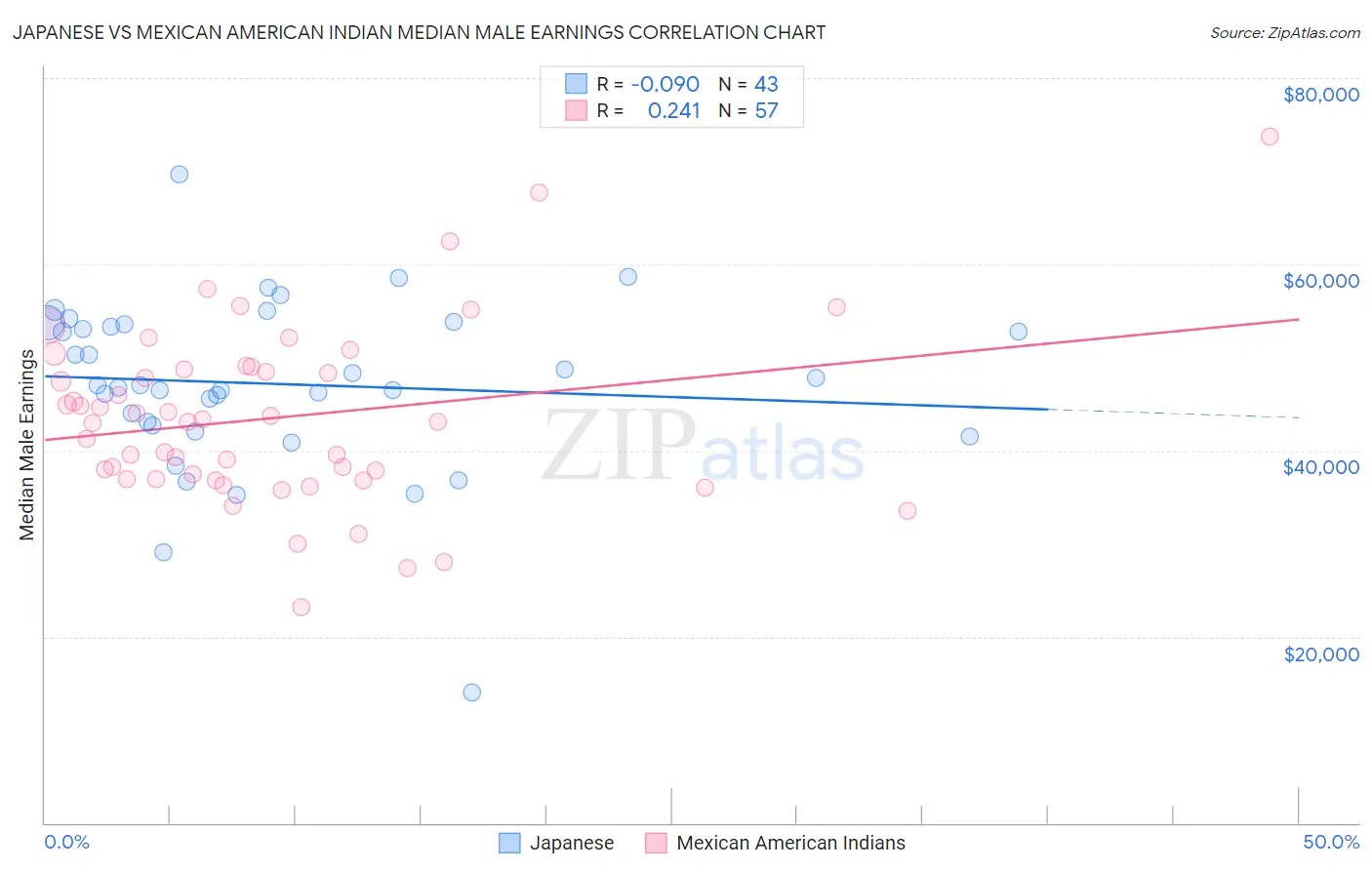 Japanese vs Mexican American Indian Median Male Earnings