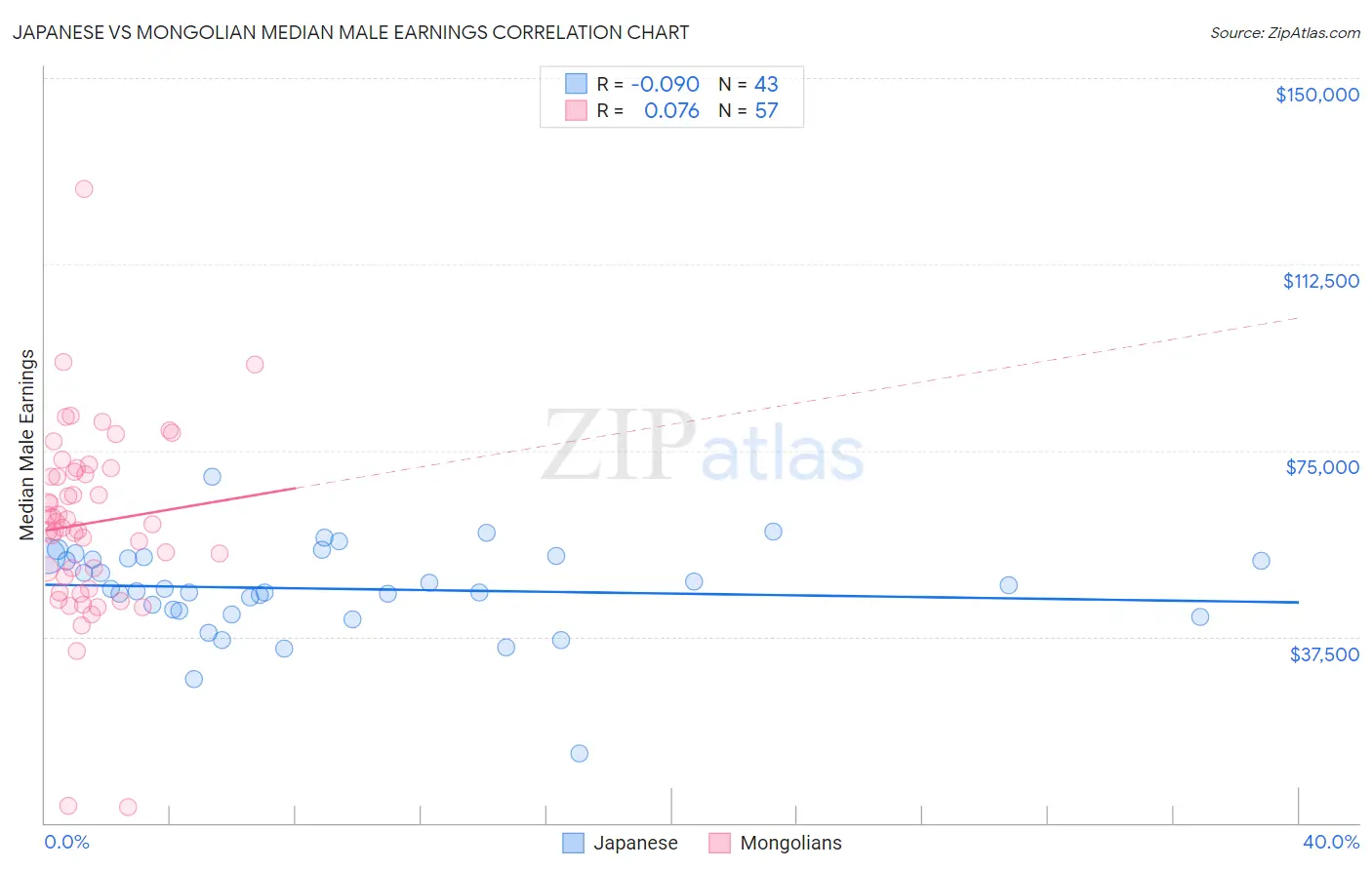 Japanese vs Mongolian Median Male Earnings