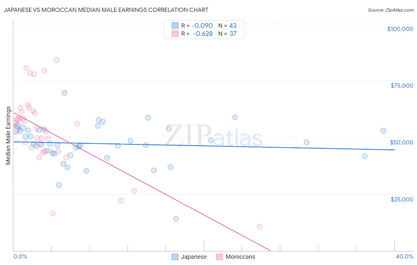 Japanese vs Moroccan Median Male Earnings