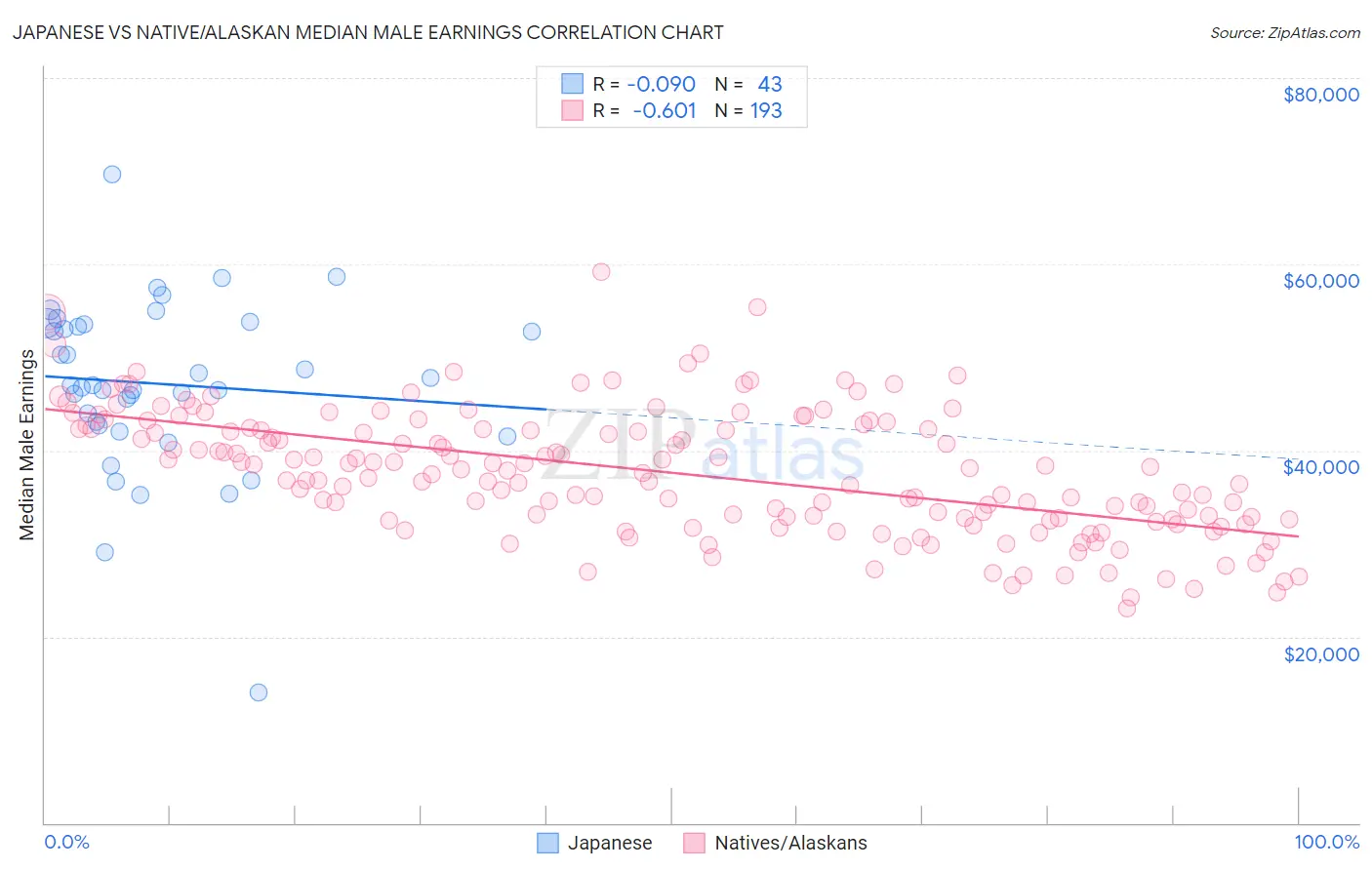 Japanese vs Native/Alaskan Median Male Earnings