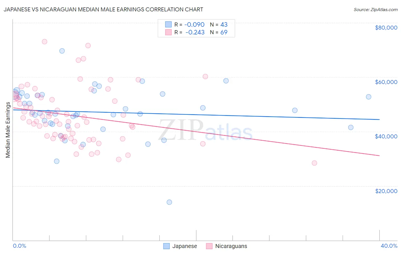 Japanese vs Nicaraguan Median Male Earnings