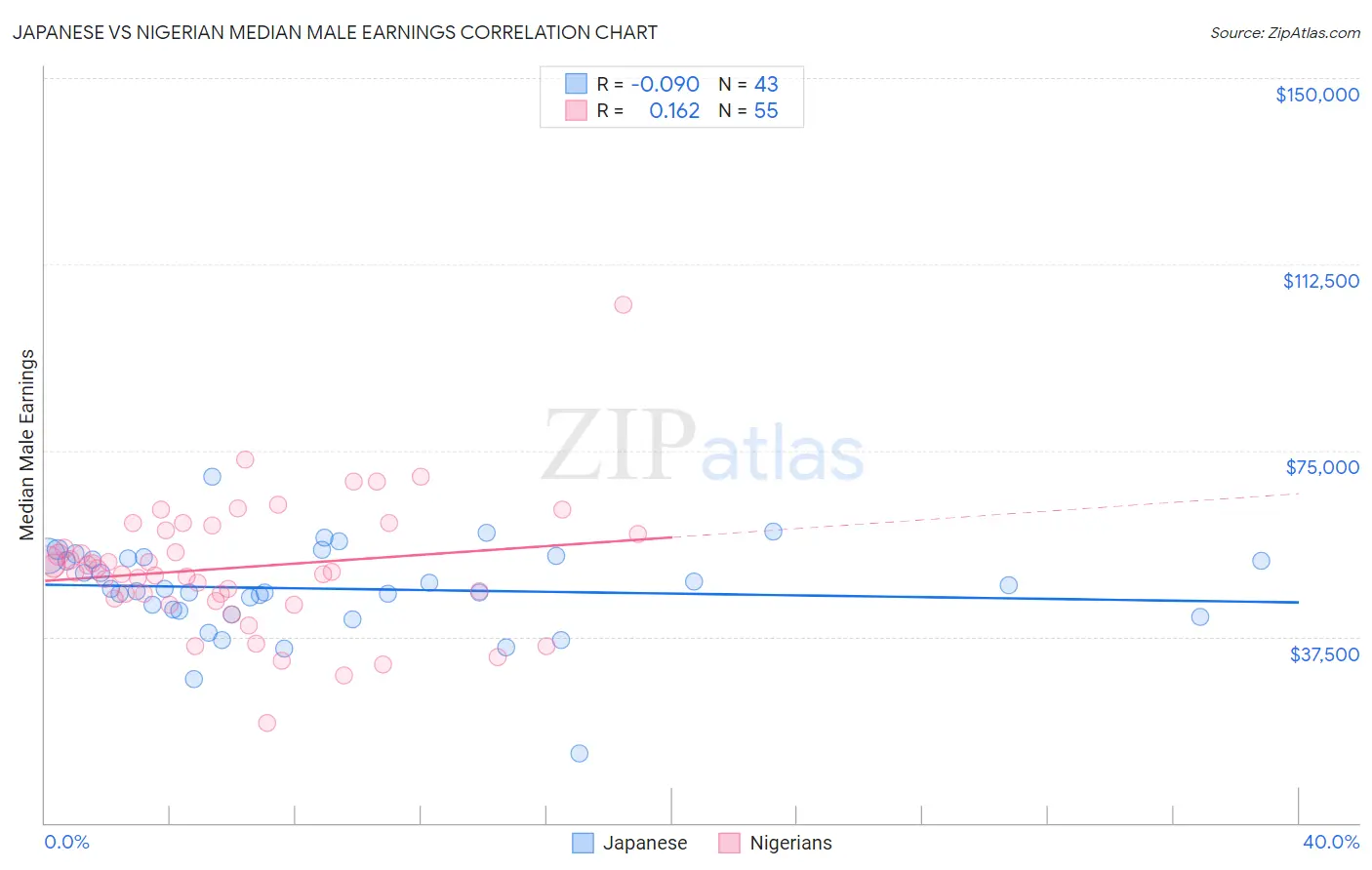 Japanese vs Nigerian Median Male Earnings