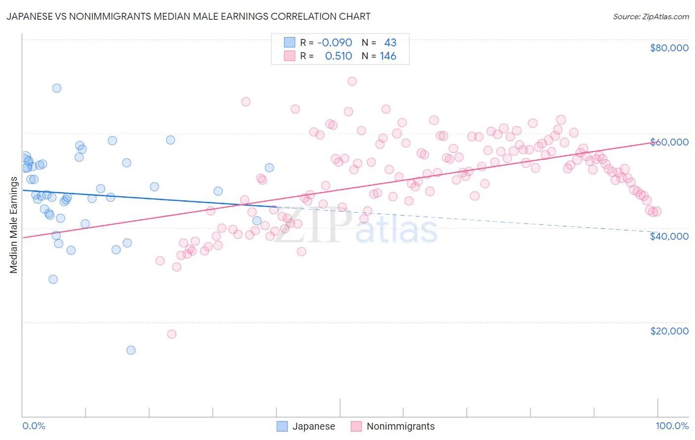 Japanese vs Nonimmigrants Median Male Earnings