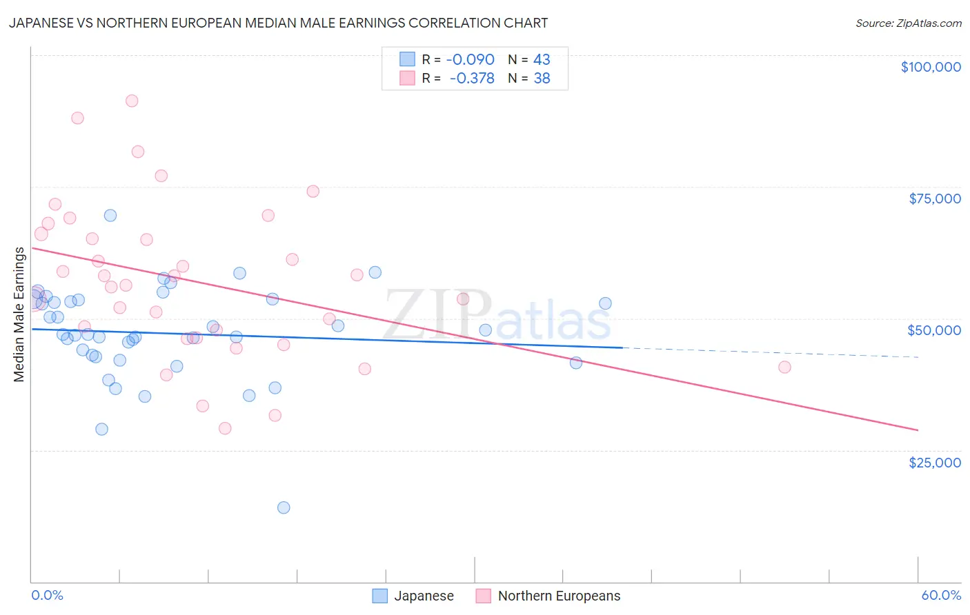 Japanese vs Northern European Median Male Earnings