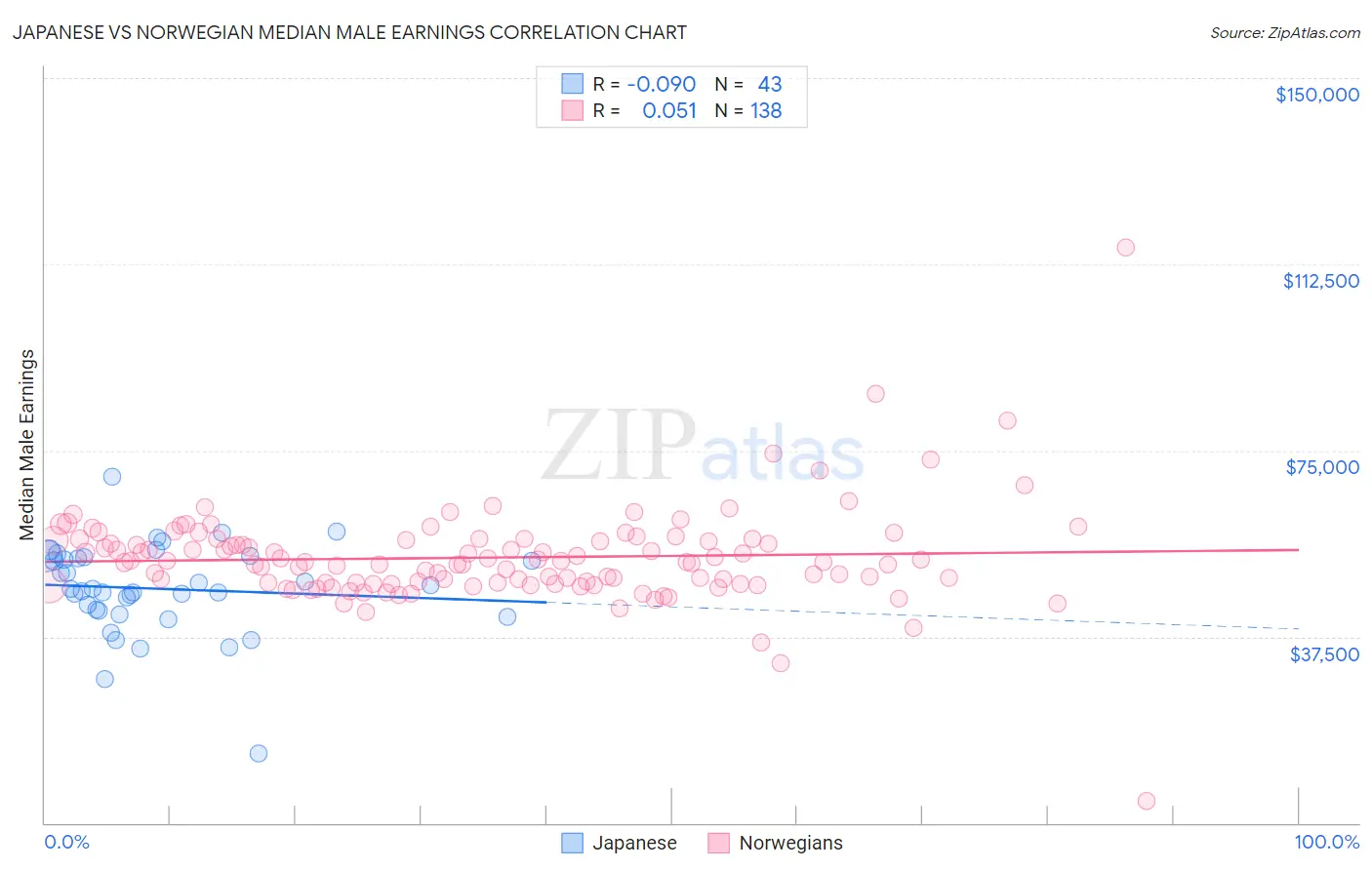 Japanese vs Norwegian Median Male Earnings