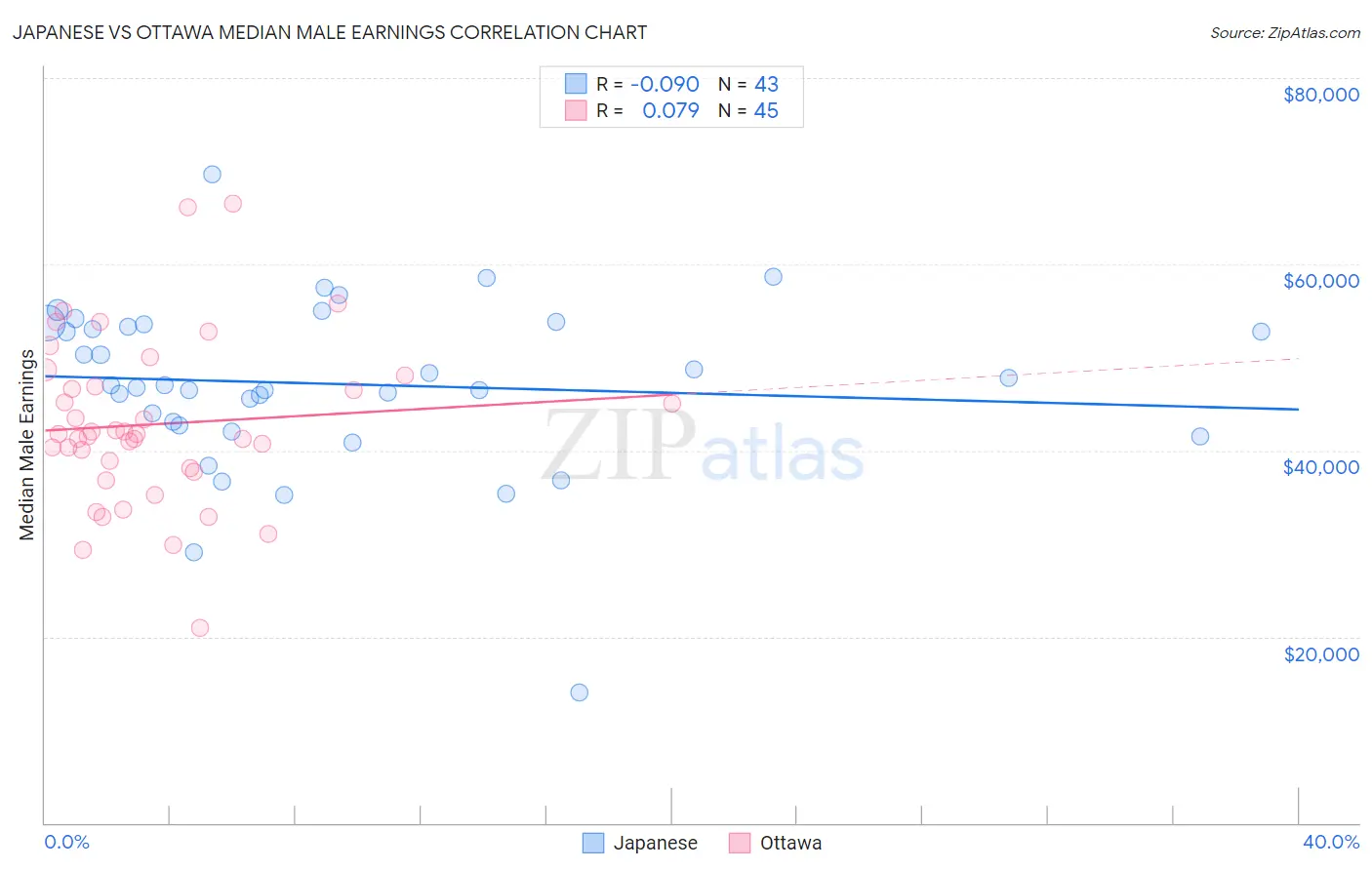 Japanese vs Ottawa Median Male Earnings