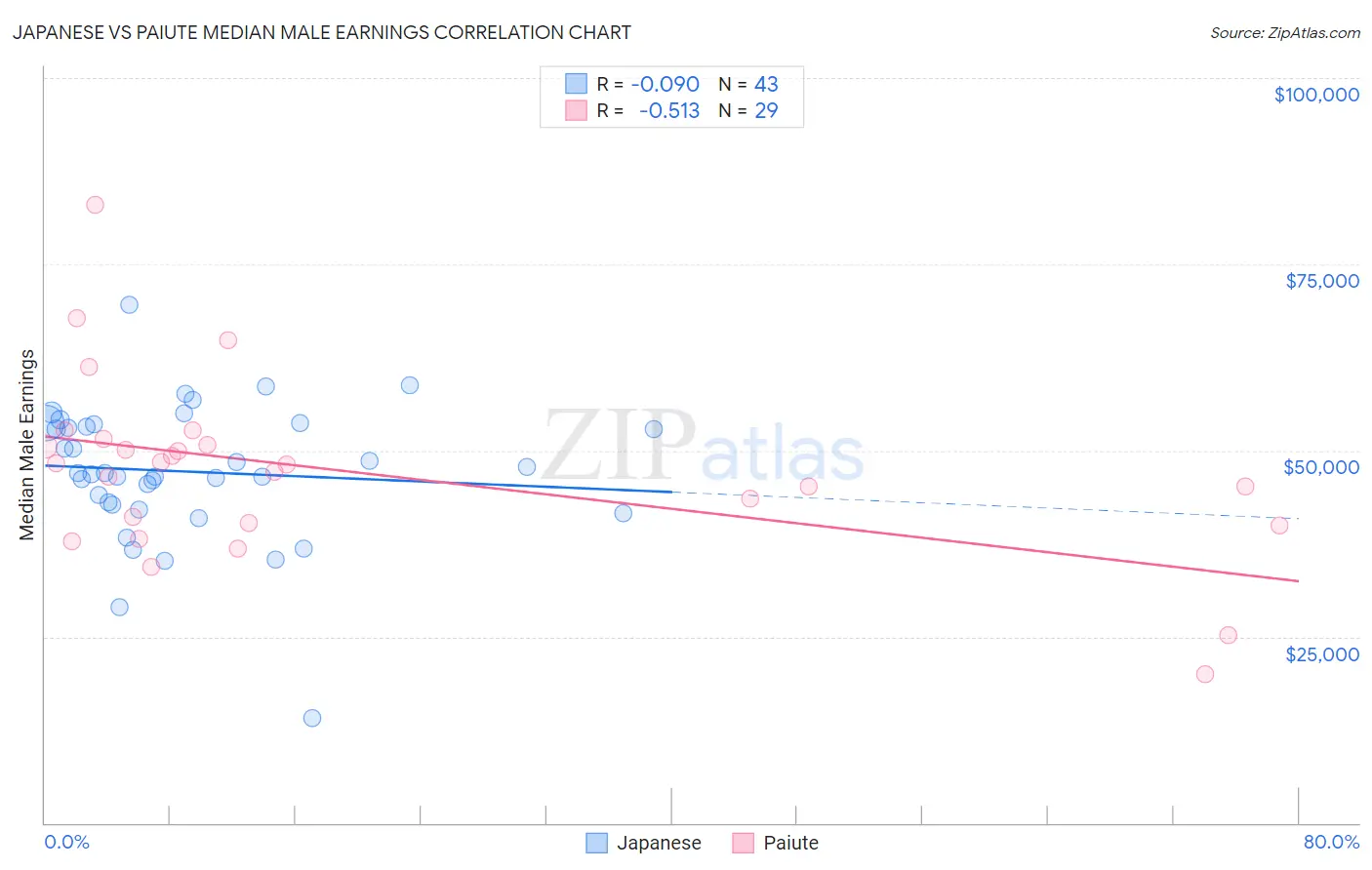 Japanese vs Paiute Median Male Earnings