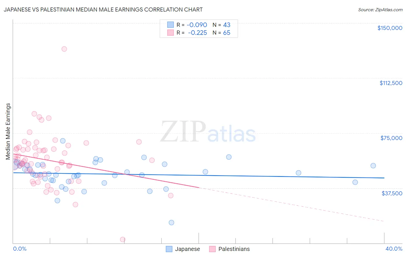 Japanese vs Palestinian Median Male Earnings