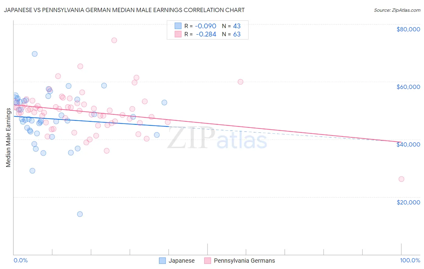 Japanese vs Pennsylvania German Median Male Earnings