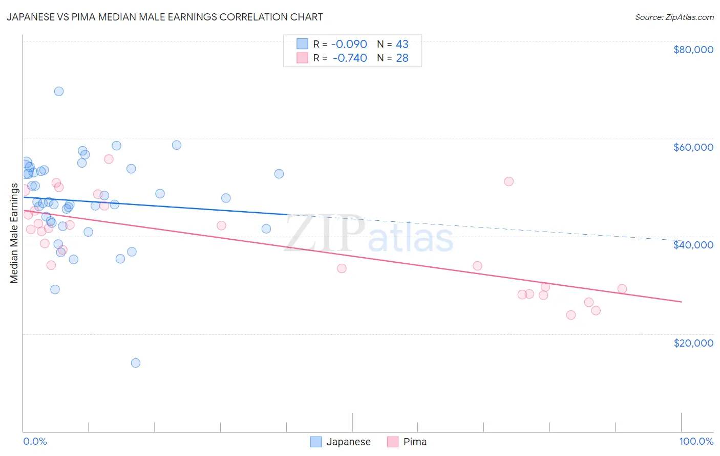 Japanese vs Pima Median Male Earnings