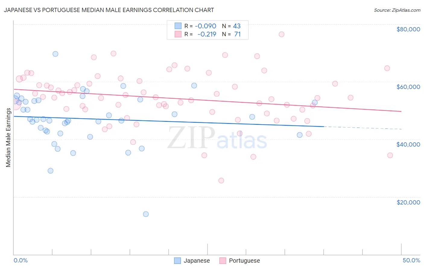 Japanese vs Portuguese Median Male Earnings