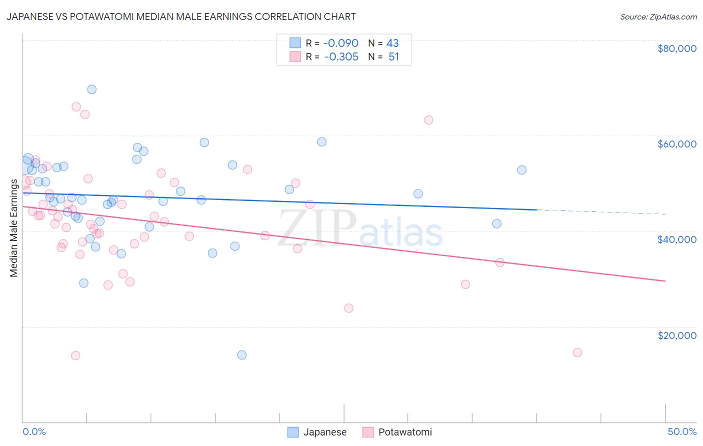 Japanese vs Potawatomi Median Male Earnings