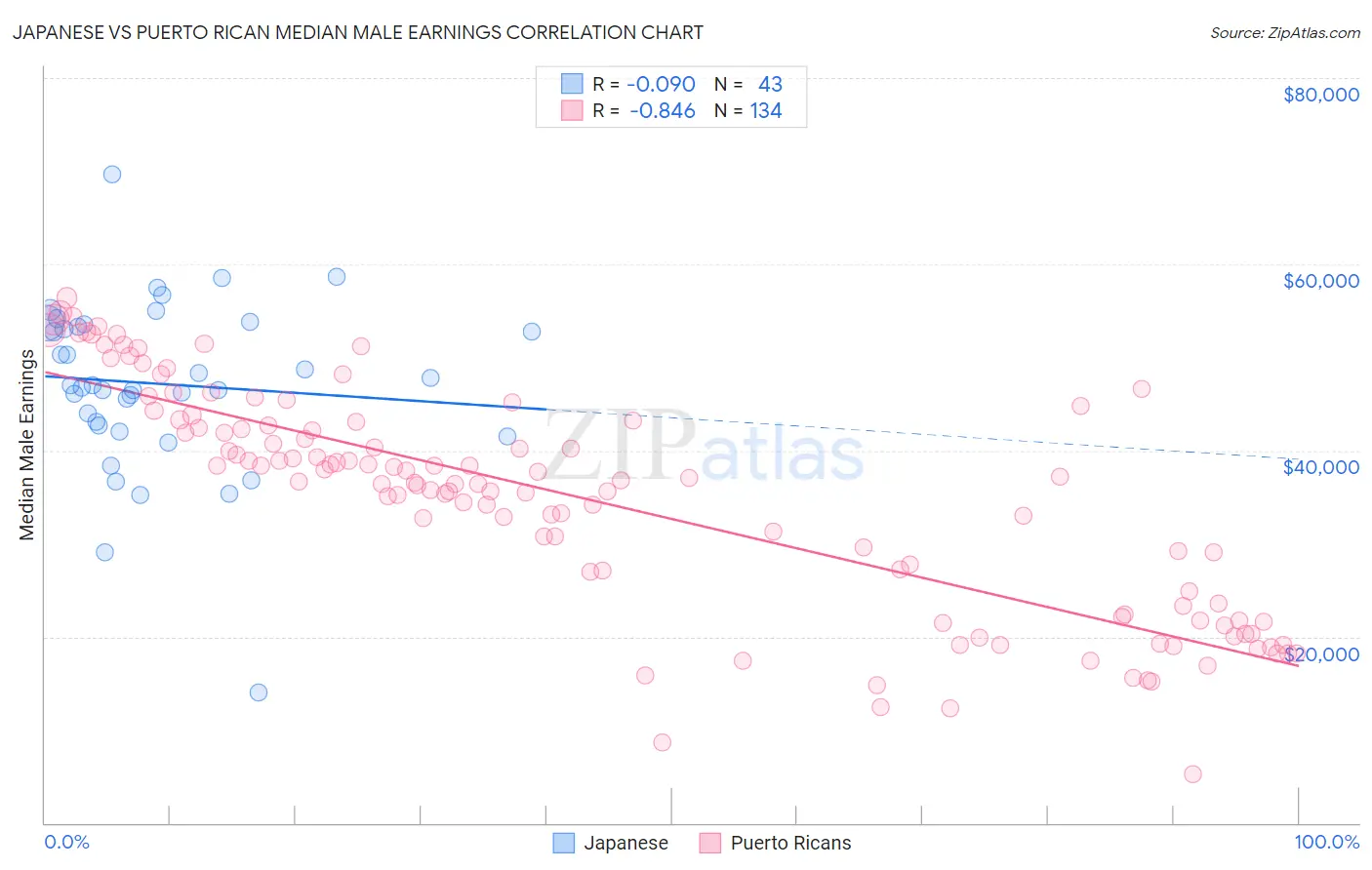 Japanese vs Puerto Rican Median Male Earnings