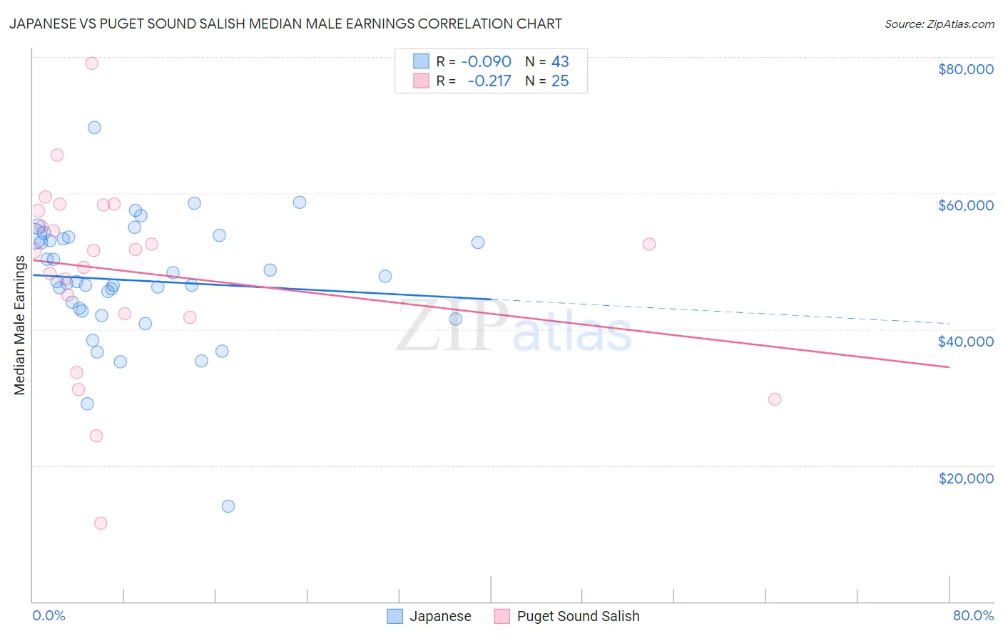 Japanese vs Puget Sound Salish Median Male Earnings