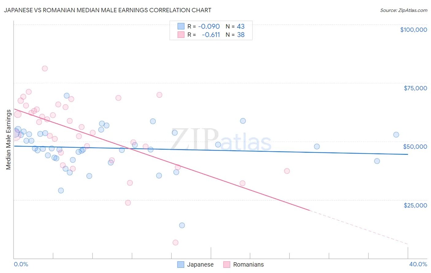 Japanese vs Romanian Median Male Earnings