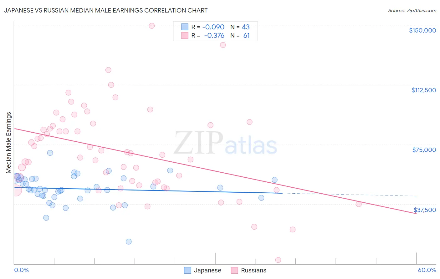 Japanese vs Russian Median Male Earnings