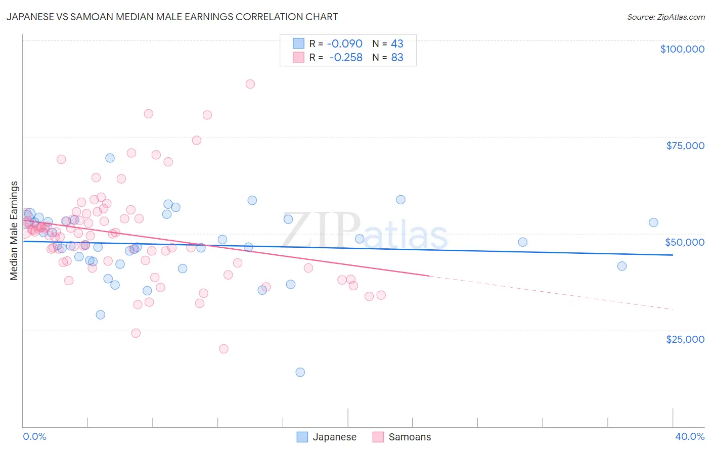 Japanese vs Samoan Median Male Earnings