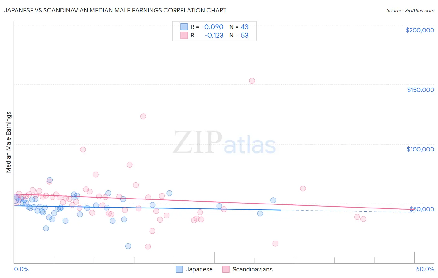 Japanese vs Scandinavian Median Male Earnings