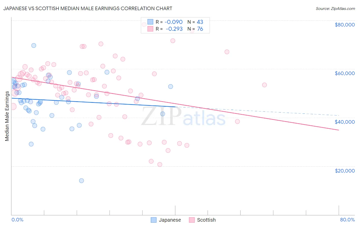Japanese vs Scottish Median Male Earnings