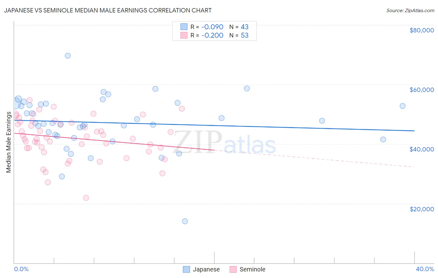 Japanese vs Seminole Median Male Earnings