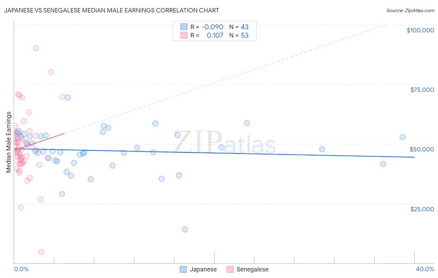 Japanese vs Senegalese Median Male Earnings