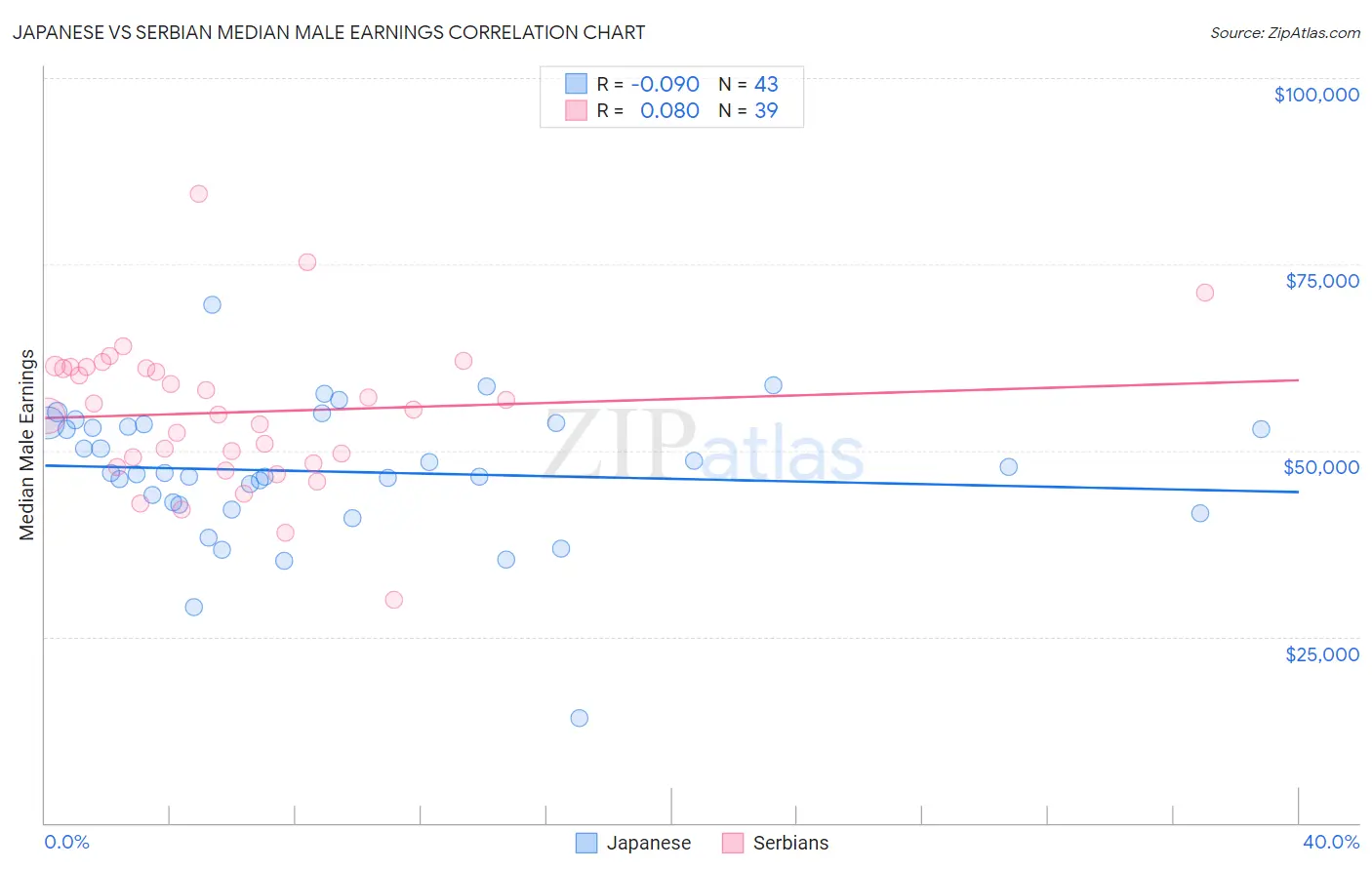 Japanese vs Serbian Median Male Earnings