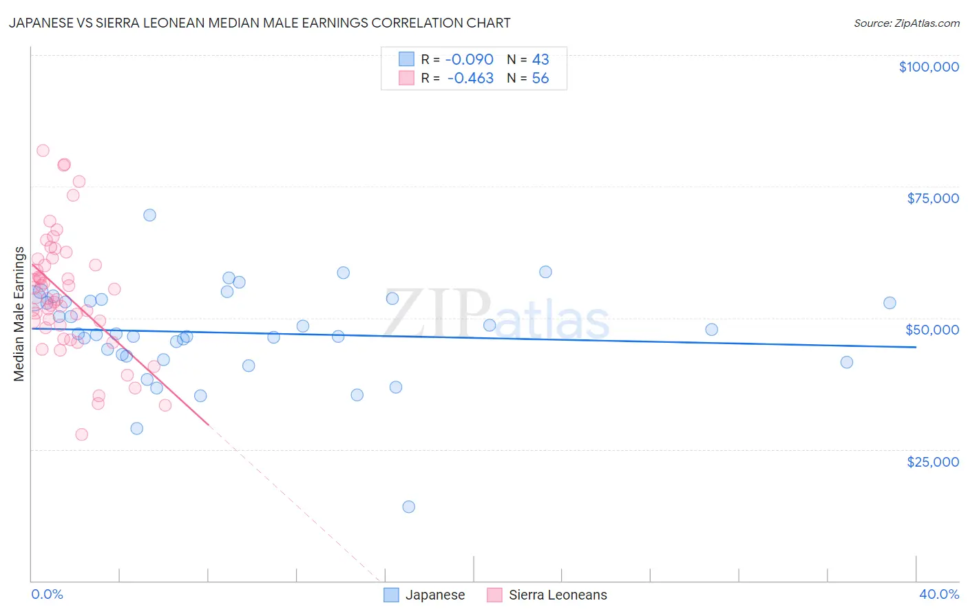 Japanese vs Sierra Leonean Median Male Earnings