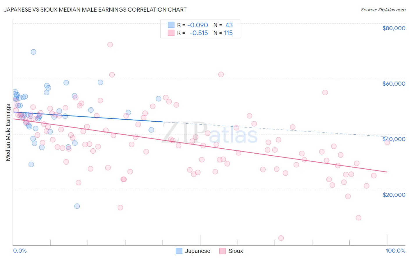 Japanese vs Sioux Median Male Earnings