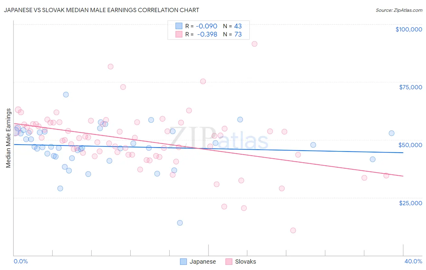 Japanese vs Slovak Median Male Earnings