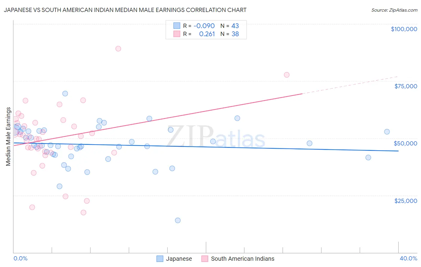 Japanese vs South American Indian Median Male Earnings