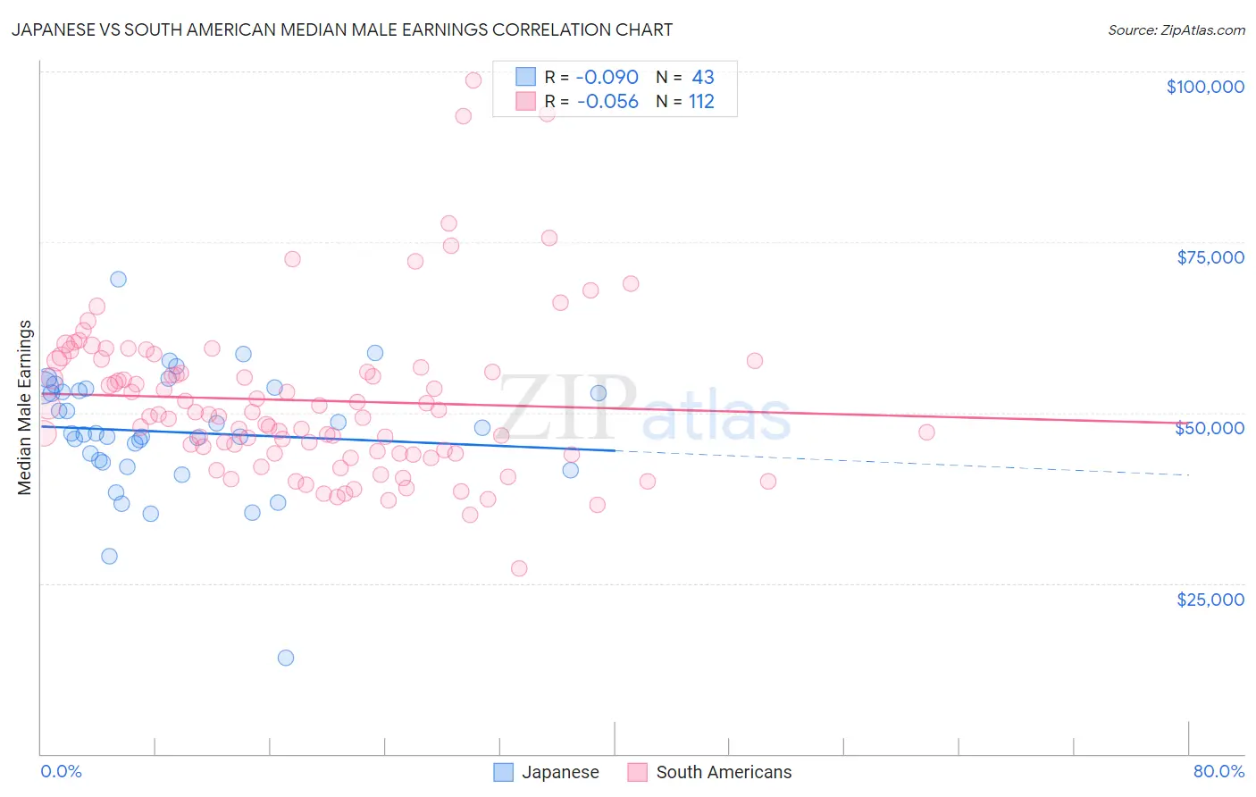 Japanese vs South American Median Male Earnings