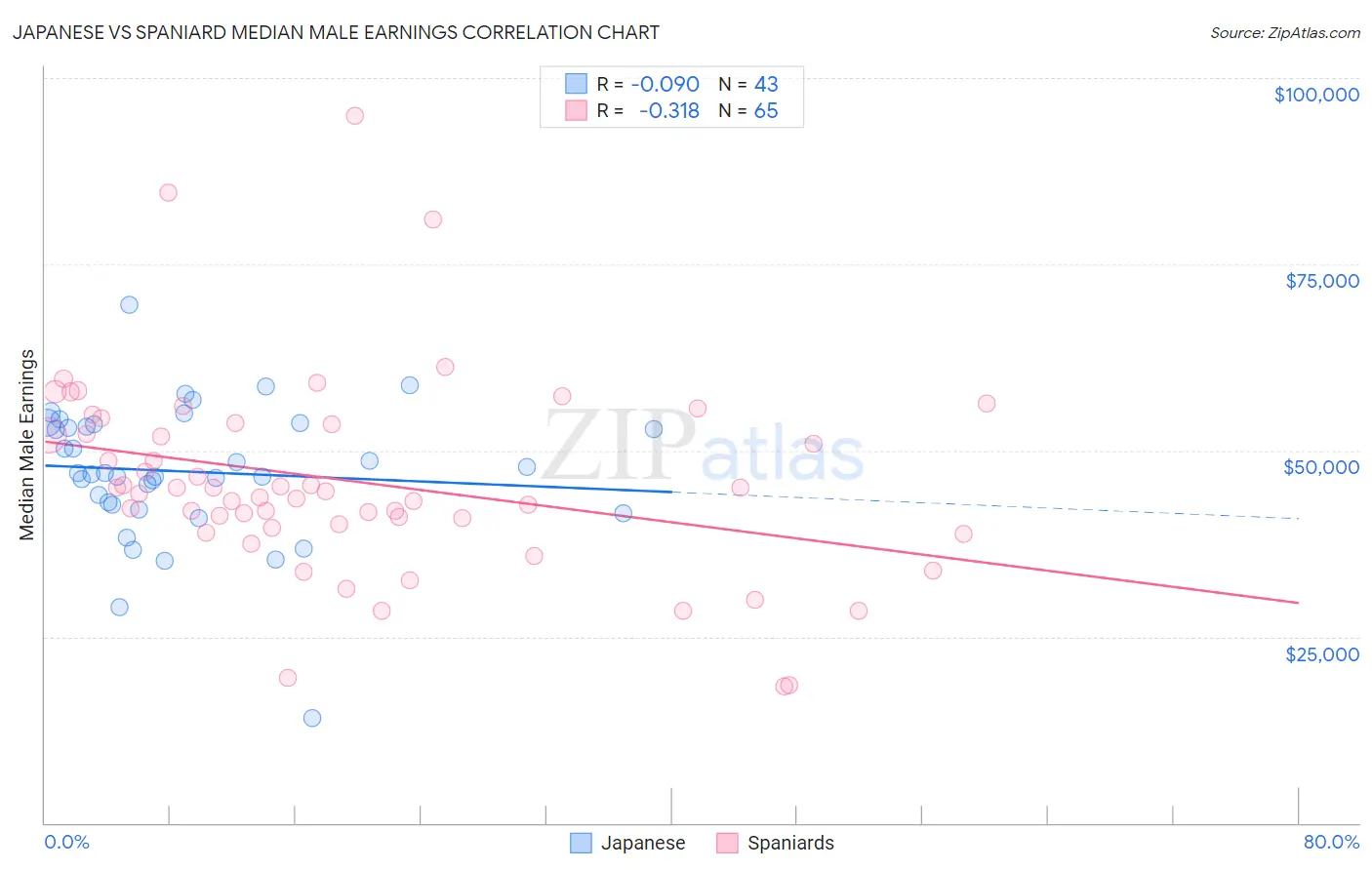 Japanese vs Spaniard Median Male Earnings