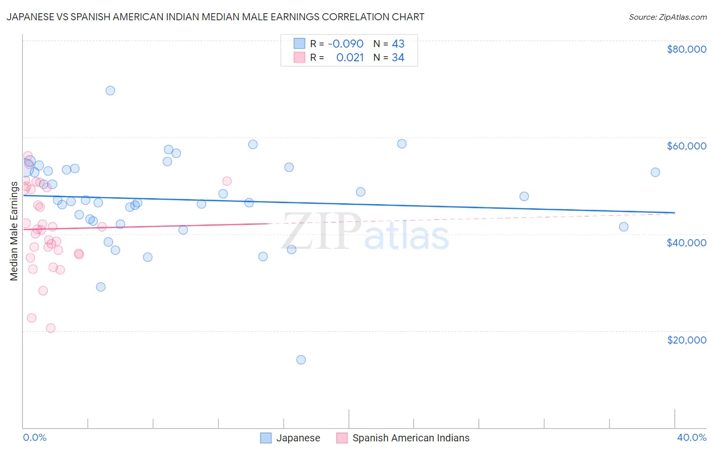 Japanese vs Spanish American Indian Median Male Earnings